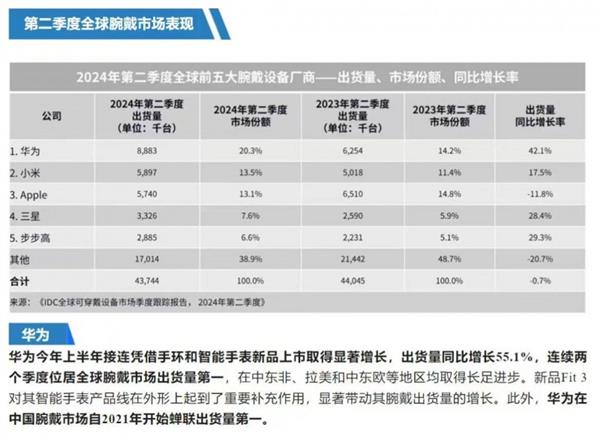  9月全球科技新品发布热潮 华为穿戴何以独立潮头