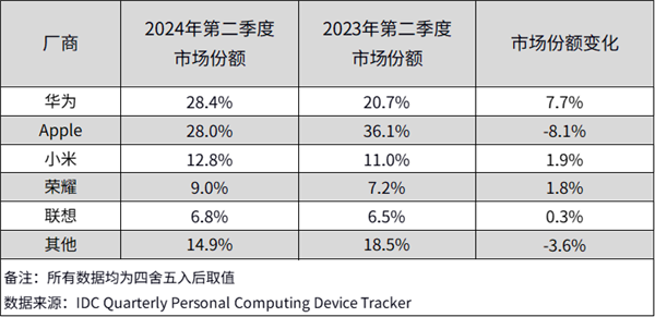 华为平板出货量大涨46.9%：连续三季度稳坐国内第一 新旗舰将进军海外 第1张