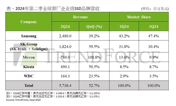 企业级SSD二季度涨价25％！美光收入直接翻倍 第2张