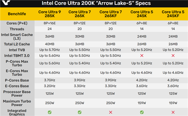 酷睿Ultra 200K规格完全定了！基础频率大涨、最大功耗250W 第2张