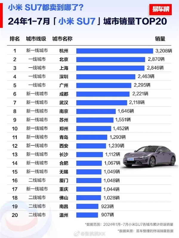 最高1.8万！杭州加大汽车以旧换新补贴力度 小米SU7要排队等20周 第3张