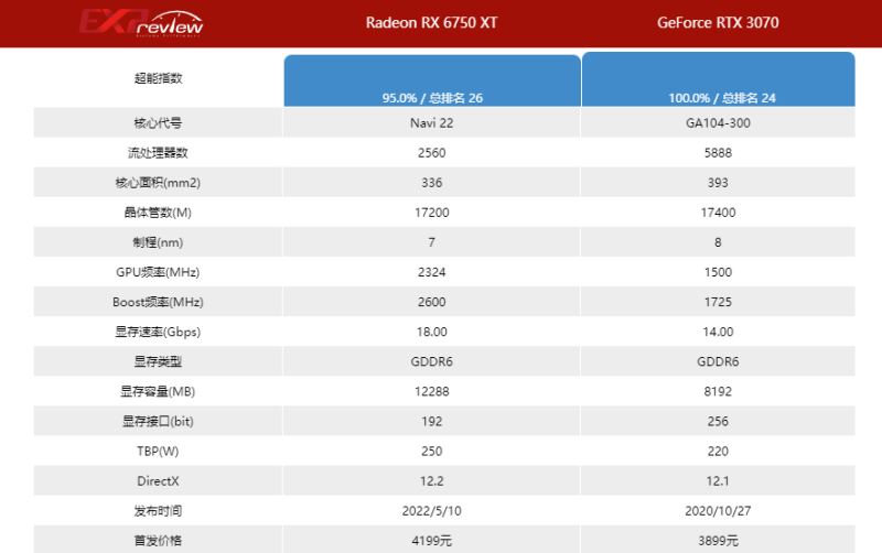 3070和6750xt哪个好 3070和6750xt显卡入手建议 第2张