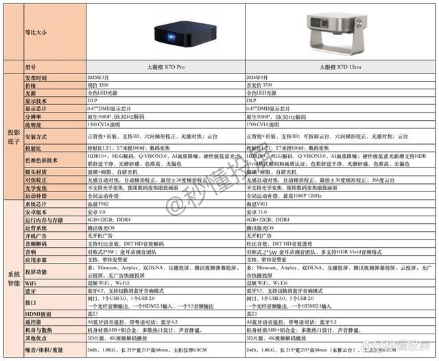 大眼橙X7D Ultra和X7D Pro有什么区别? 投影仪测评与选购推荐 第5张