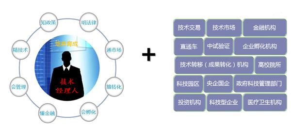 火炬中心全力打造“技术经理人+”工作体系