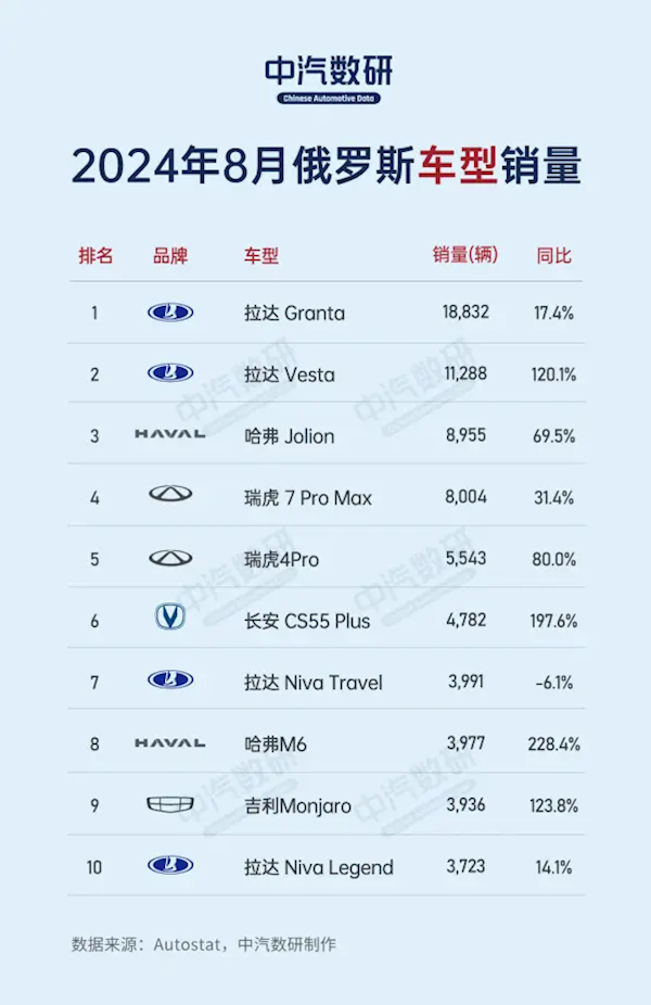 俄罗斯汽车8月销量榜：前十中国车占九席 奇瑞五款入选 第2张