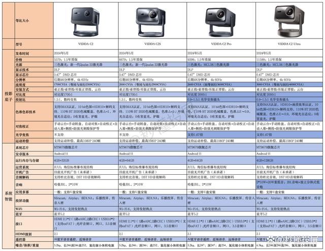 Vidda C2Pro对比Ultra哪款更值得选购? Vidda C2系投影仪深度测评