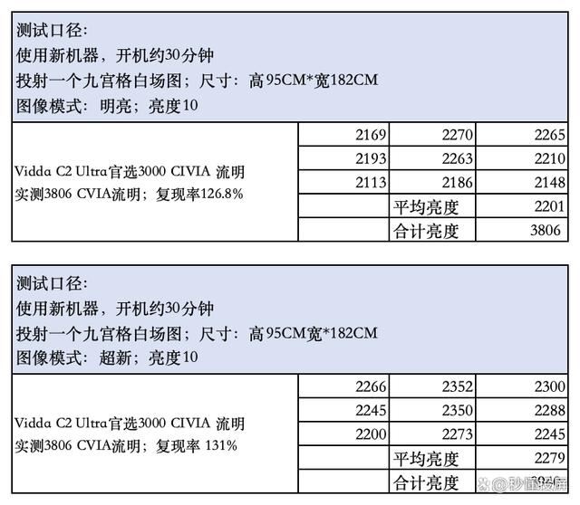 Vidda C2Pro对比Ultra哪款更值得选购? C2系投影仪深度测评 第10张