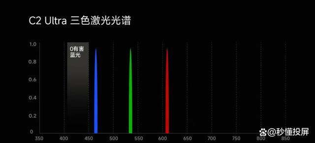 Vidda C2Pro对比Ultra哪款更值得选购? C2系投影仪深度测评 第25张