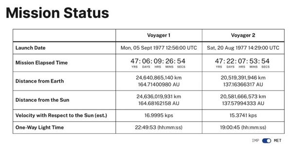 距离地球246亿公里！旅行者1号探测器成功更换推进器 第2张