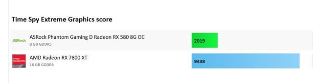 从RX 580升级至RX 7800 XT性能有多大提升? AMD显卡游戏实测出炉 第11张