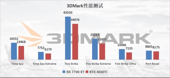 卓越性能吊打RTX 4060Ti! 蓝宝石RX 7700 XT显卡全面评测 第18张