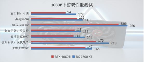 卓越性能吊打RTX 4060Ti! 蓝宝石RX 7700 XT显卡全面评测 第22张