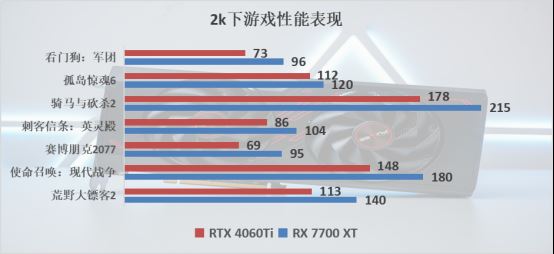 卓越性能吊打RTX 4060Ti! 蓝宝石RX 7700 XT显卡全面评测 第23张