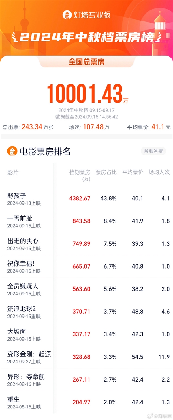 2024中秋档票房破亿：马丽新喜剧片《一雪前耻》位居第二 第3张