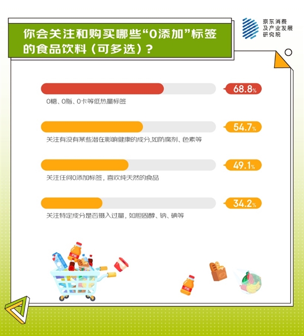 从身体减负、精神减负到生活减负 京东调研显示超七成人正在追逐“0添加”生活 第2张