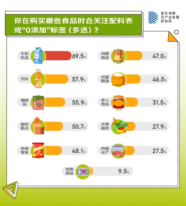 从身体减负、精神减负到生活减负 京东调研显示超七成人正在追逐“0添加”生活 第3张