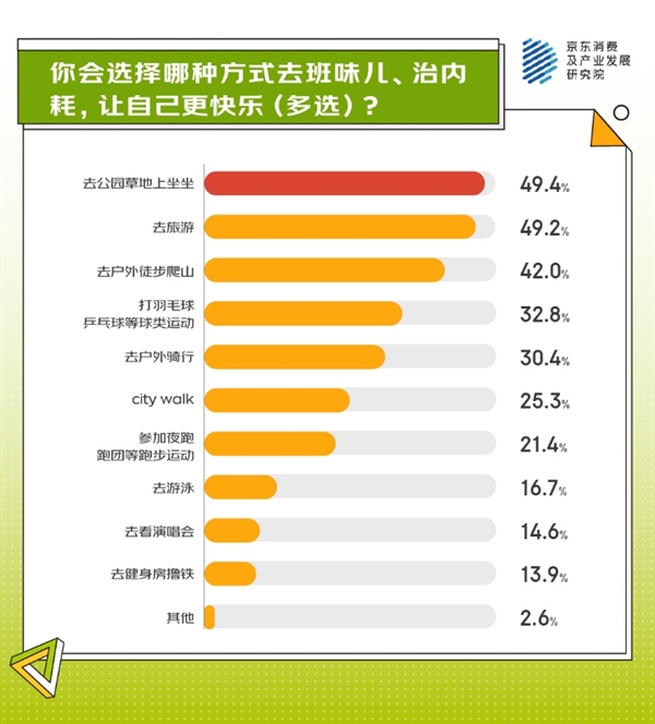 从身体减负、精神减负到生活减负 京东调研显示超七成人正在追逐“0添加”生活 第4张