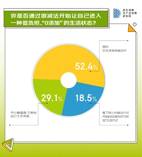 从身体减负、精神减负到生活减负 京东调研显示超七成人正在追逐“0添加”生活 第5张