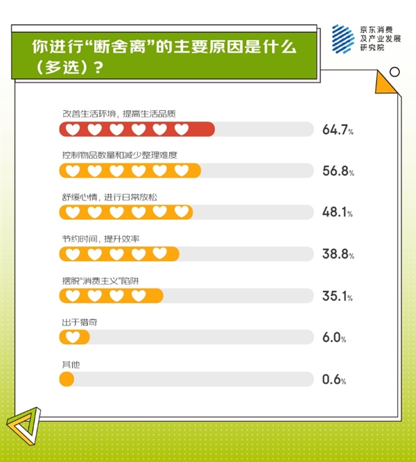 从身体减负、精神减负到生活减负 京东调研显示超七成人正在追逐“0添加”生活 第6张