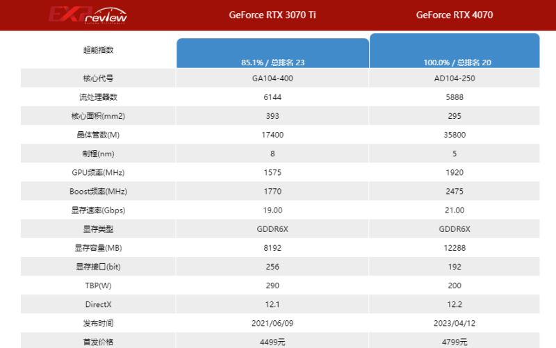 3070ti和4070对比哪个好 3070ti和4070显卡区别介绍 第2张