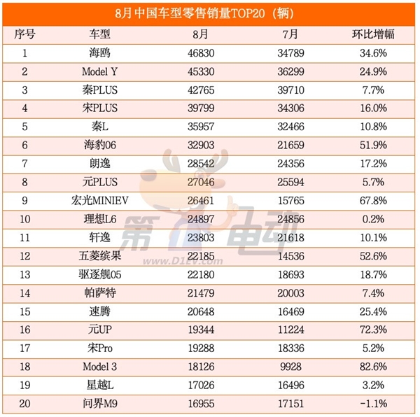 海鸥超越秦PLUS成为中国最受欢迎车型 元UP销量逼近2万辆跻身SUV TOP5 第2张