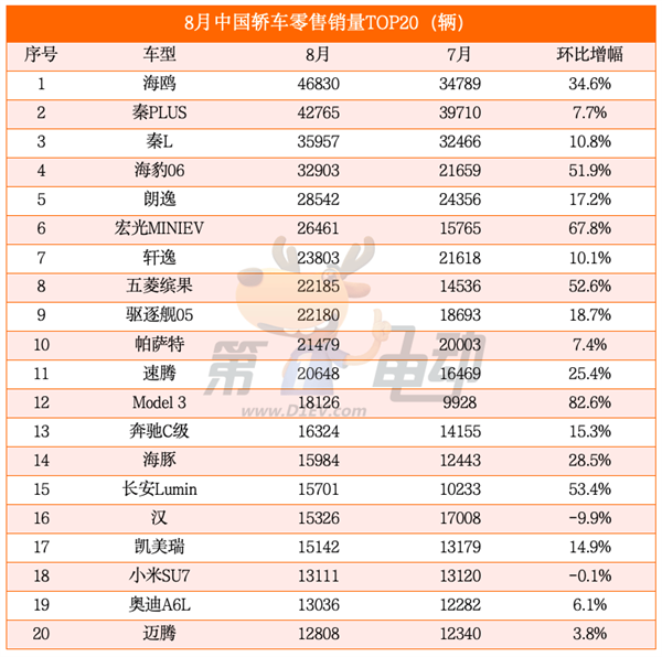 海鸥超越秦PLUS成为中国最受欢迎车型 元UP销量逼近2万辆跻身SUV TOP5 第3张