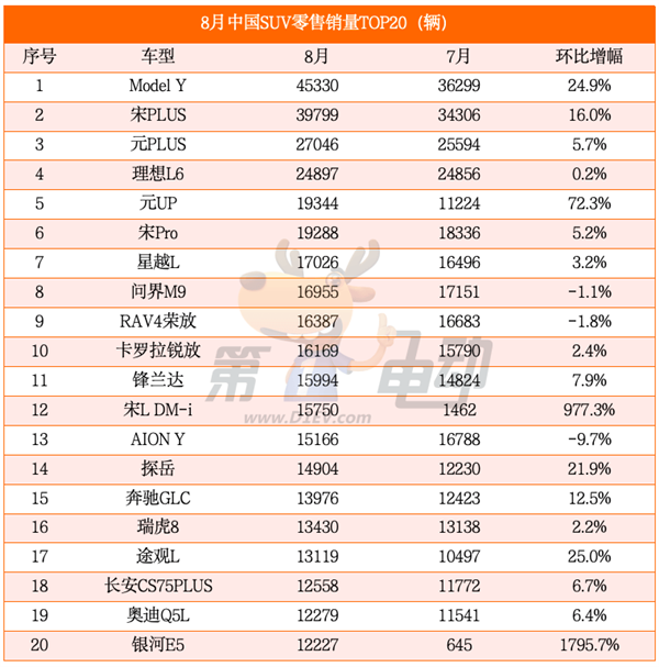 海鸥超越秦PLUS成为中国最受欢迎车型 元UP销量逼近2万辆跻身SUV TOP5 第4张