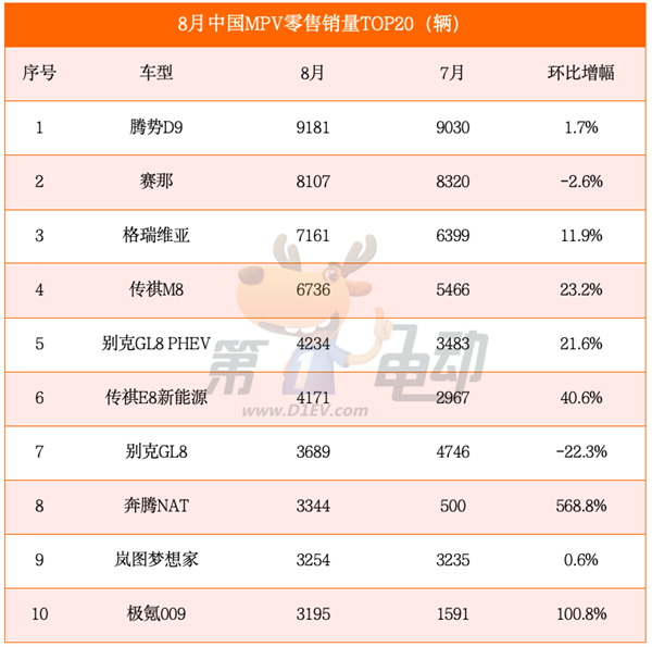 海鸥超越秦PLUS成为中国最受欢迎车型 元UP销量逼近2万辆跻身SUV TOP5 第5张