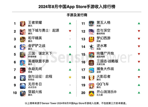 中国手游全球收入最新排行：腾讯《王者荣耀》重夺全球畅销榜冠军 第2张