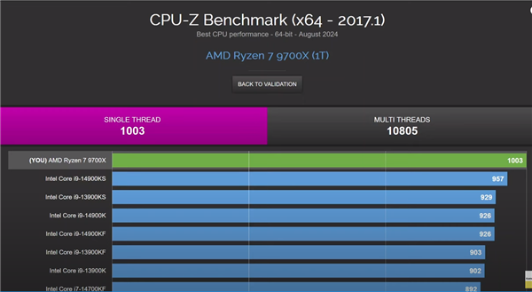 6.3GHz锐龙9 7900X登顶大胜7.1GHz i9-14900KF！感谢AVX-512 第5张