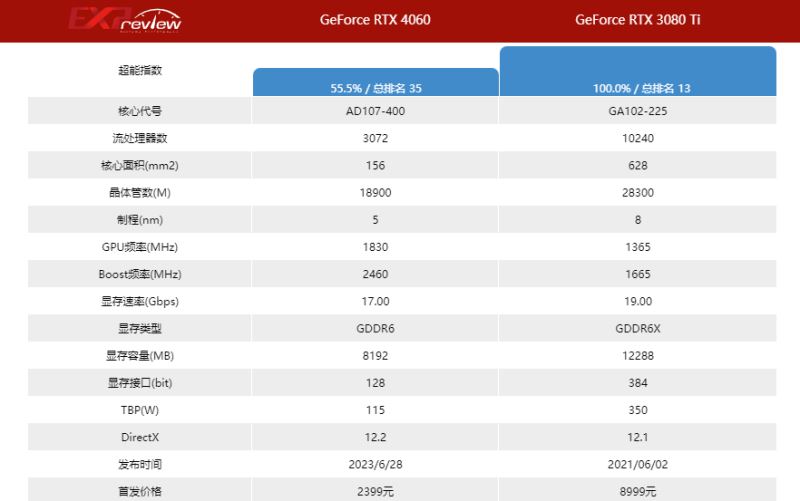 3080ti比4060强多少 3080ti和4060显卡对比介绍 第2张