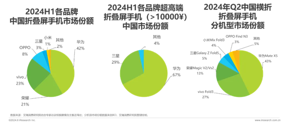 唯一手握全形态折叠屏！华为持续引领折叠屏手机新风潮 第4张