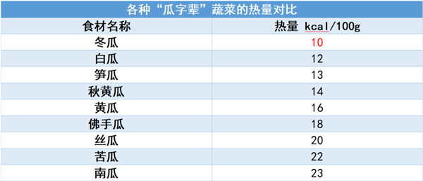 热量超级低、含水量高达97%！这种“报恩”蔬菜不吃就亏了！ 第2张