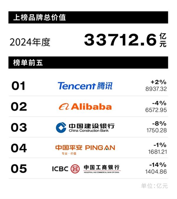 Interbrand发布《2024中国最佳品牌排行榜》 中国品牌探索增长新路径 穿越周期韧性成长 第3张