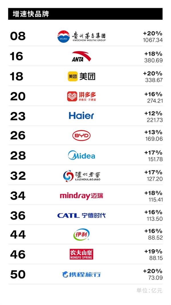 Interbrand发布《2024中国最佳品牌排行榜》 中国品牌探索增长新路径 穿越周期韧性成长 第5张