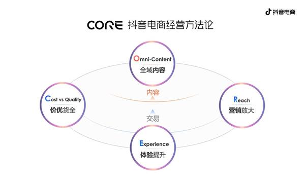 抖音电商发布CORE经营方法论 助力商家收获确定性增长