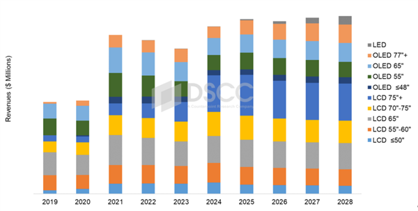 高端电视复兴了：2024年75英寸以上高端电视出货量翻倍 第2张