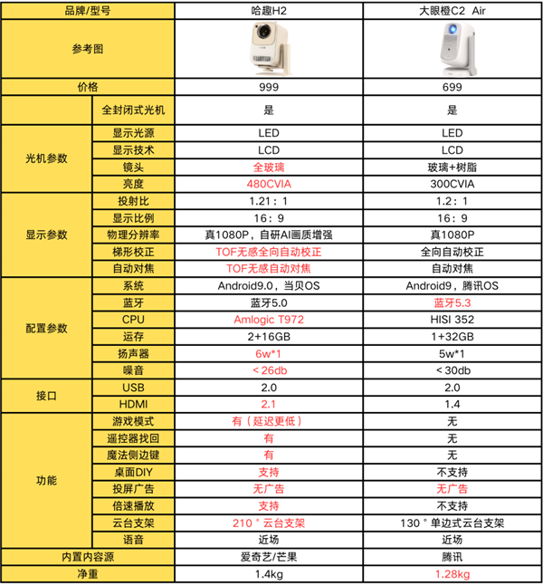 大眼橙C2 Air投影仪怎么样 和哈趣H2对比见分晓 第7张