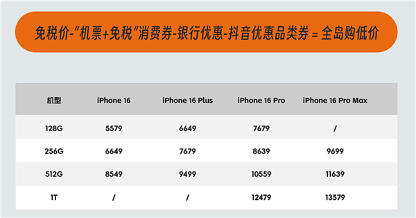 今天开售！海南免税版iPhone 16系列价格出炉：最高比官网便宜520元 第2张