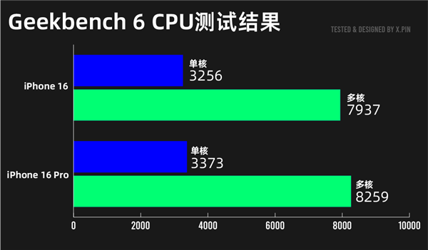 iPhone 16系列深度测评：标准版比Pro更值得买！ 第11张