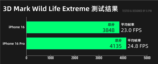 iPhone 16系列深度测评：标准版比Pro更值得买！ 第14张