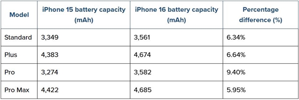 苹果史上最大：iPhone 16系列电池容量公布 第2张