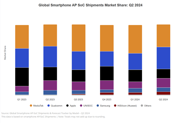 紫光展锐追平苹果成全球第三！Q2手机芯片市场份额达13% 第2张