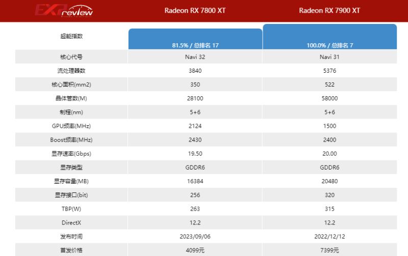 7900xt比7800xt性能强多少 7900xt和7800xt性能对比 第2张