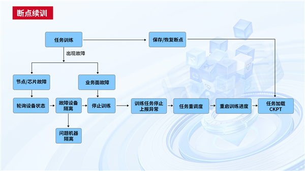 中国电信天翼云完成首个国产GPU万卡训练！4000亿参数大模型领先 第4张