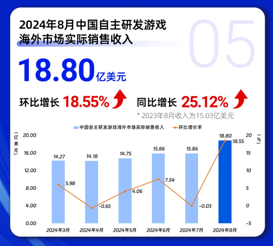 《黑神话：悟空》卖爆！中国游戏市场8月收入336.40亿元 第4张