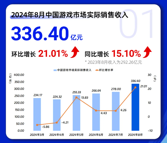 《黑神话：悟空》卖爆！中国游戏市场8月收入336.40亿元 第2张