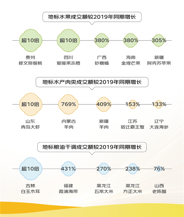 东部水产、西部羊肉、南部水果、北部大米跨地域大流动 京东发布《2024线上农产品流动报告》