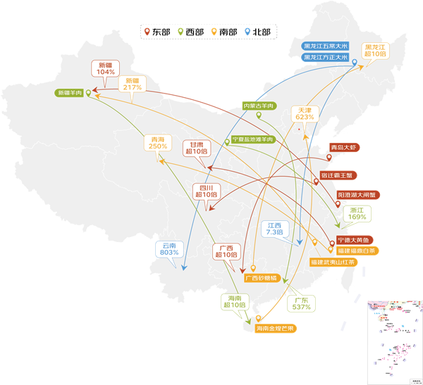 东部水产、西部羊肉、南部水果、北部大米跨地域大流动 京东发布《2024线上农产品流动报告》 第3张