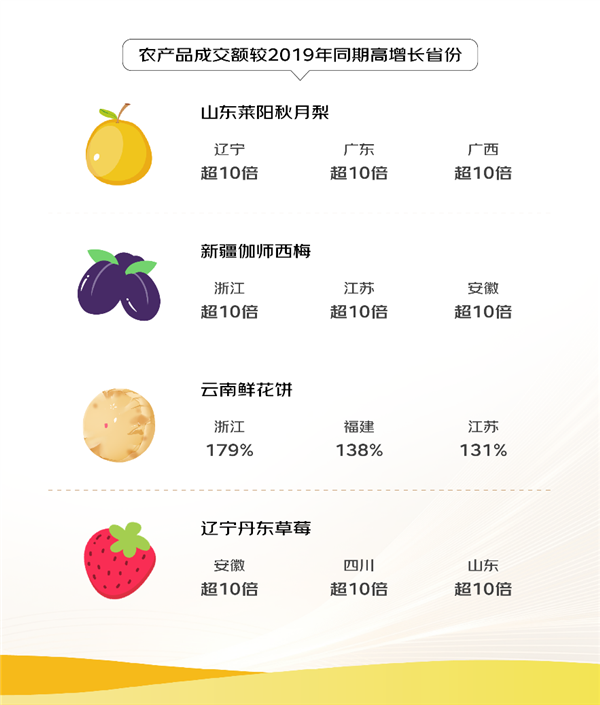 东部水产、西部羊肉、南部水果、北部大米跨地域大流动 京东发布《2024线上农产品流动报告》 第4张